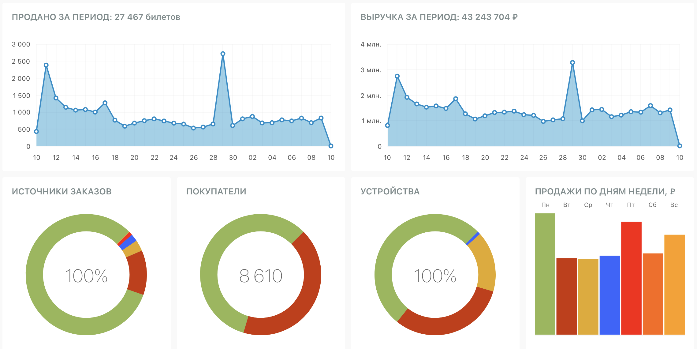 Статистика Qtickets Dashboard